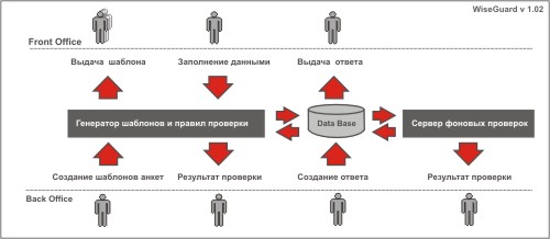 Последовательность процесса проверки анкет по черным спискам Процесс проверки анкет по черным спискам